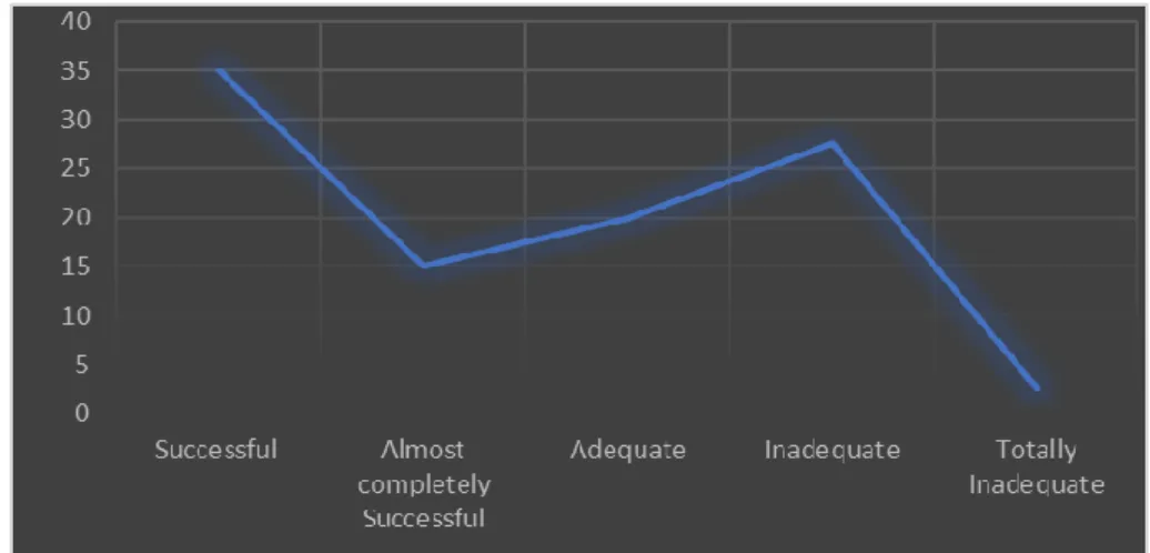 Fig 1: Holistic Accumulative Results 