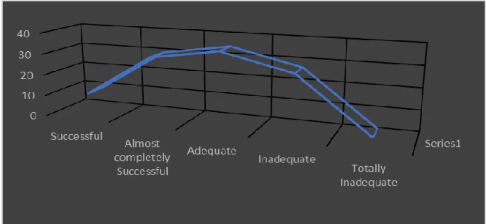 Fig 2: The Supposed Logical Holistic Results 