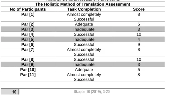 Table 2: General Results of Participants  The Holistic Method of Translation Assessment 