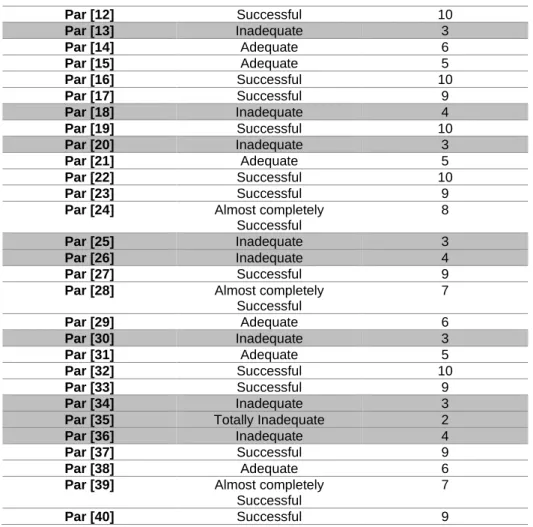 Table 2 illustrated that the application of holistic method of translation  assessment  generated  an  extensive  number  of  failure  cases  (both  inadequate  and  totally  inadequate)