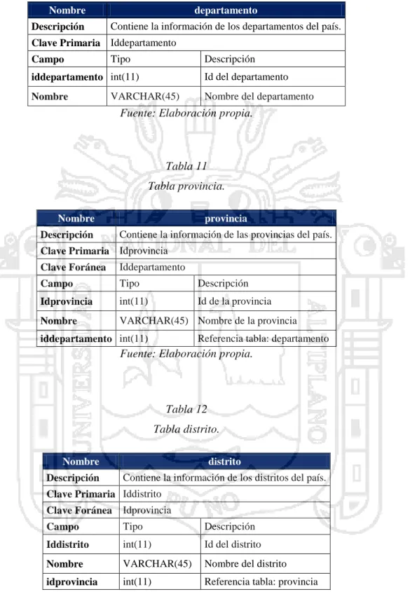 Tabla 10  Tabla departamento. 