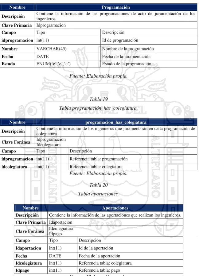 Tabla 18  Tabla programación. 