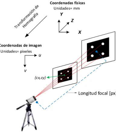 Figura 1.27. Estructura de sistema de coordenadas. 