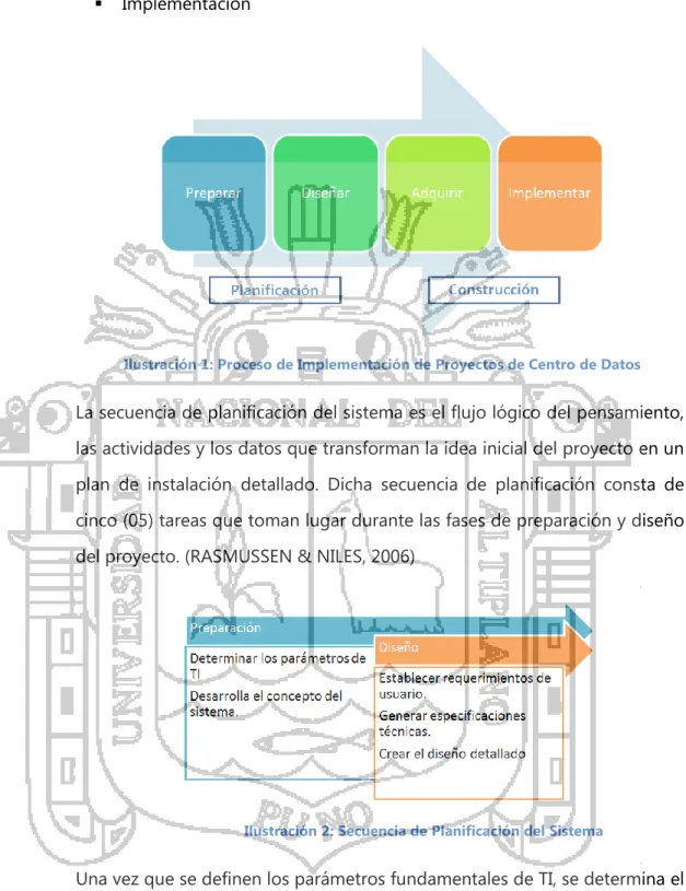 Ilustración 1: Proceso de Implementación de Proyectos de Centro de Datos 