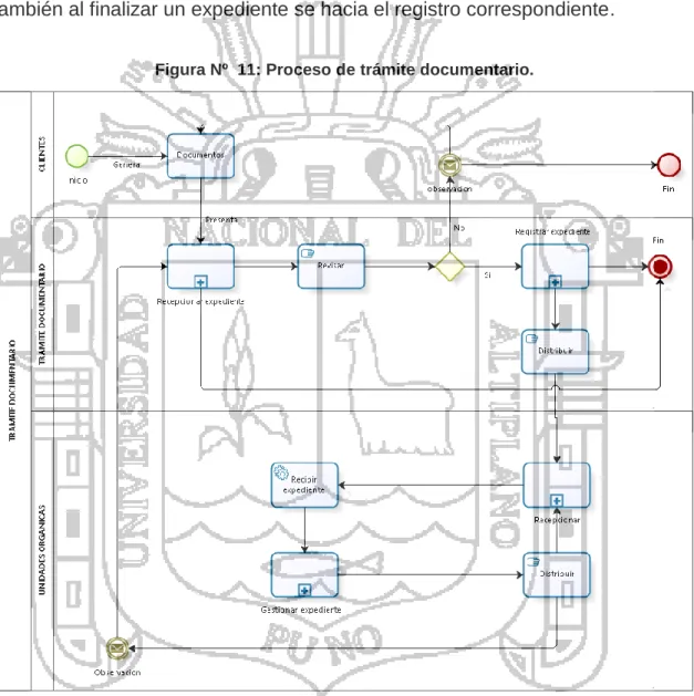 Figura Nº  11: Proceso de trámite documentario. 