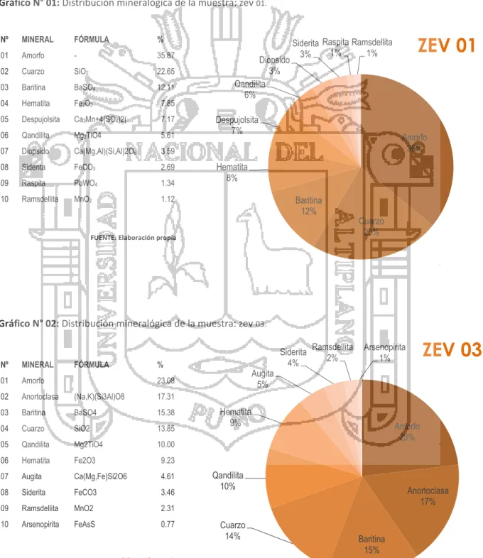 Gráfico N° 01: Distribución mineralógica de la muestra: zev  01.