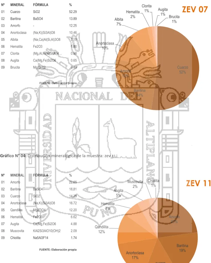 Gráfico N° 03: Distribución mineralógica de la muestra: zev  07.