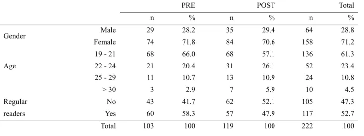 Table 1. Socio-demographic characteristics 