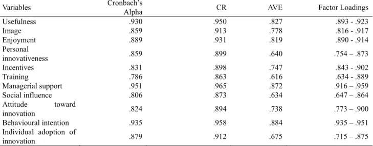 Table 3 shows the validation of the scales following the recommendations for reliability indices (Cronbach’s alpha > 