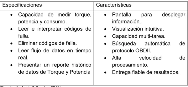 Tabla 7. Especificaciones de prototipo. 