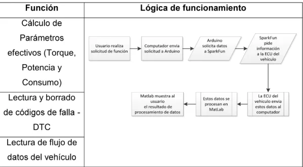 Tabla 26. Funciones del prototipo. 