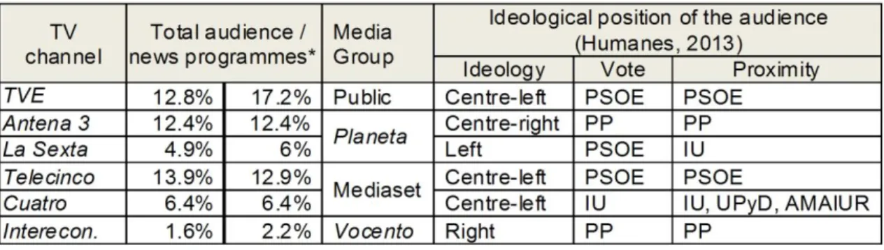 Table 3. Characteristics of the sample of TV channels 