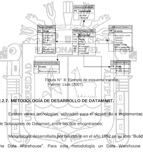 Figura N°  8: Ejemplo de esquema estrella. 