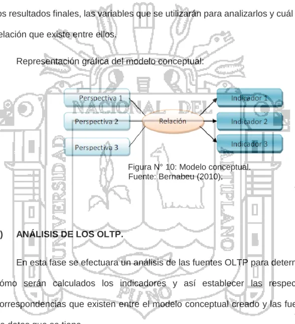 Figura N° 10: Modelo conceptual. 