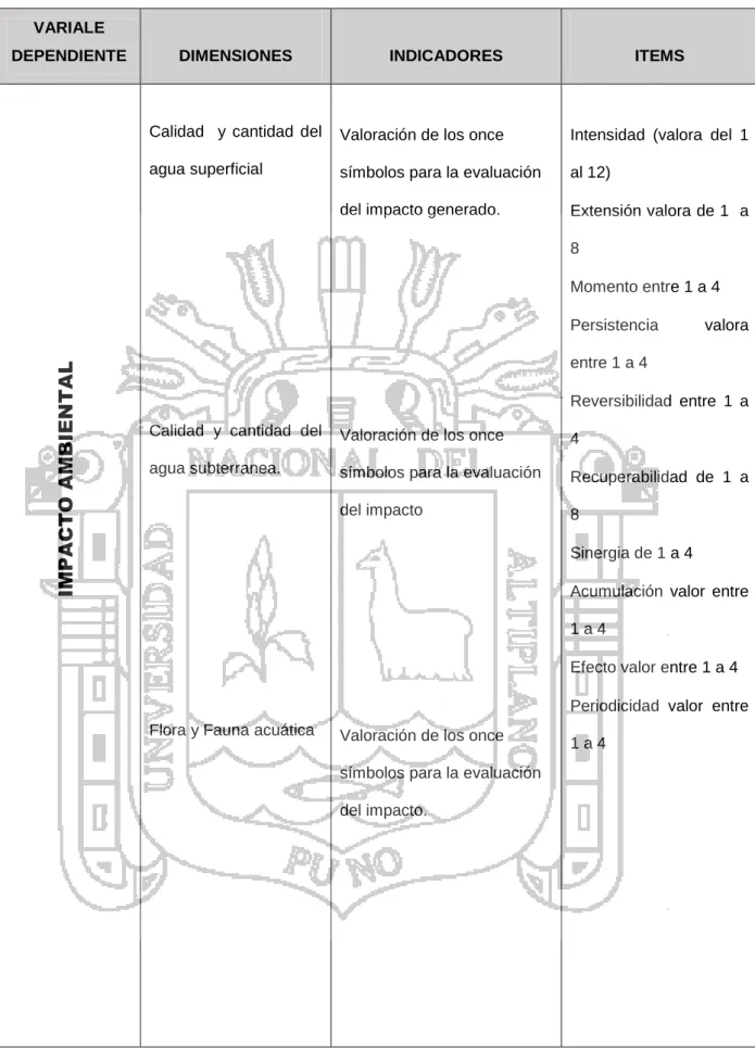 Cuadro N°  1  Operacionalización de Variables  Elaboración Propia 