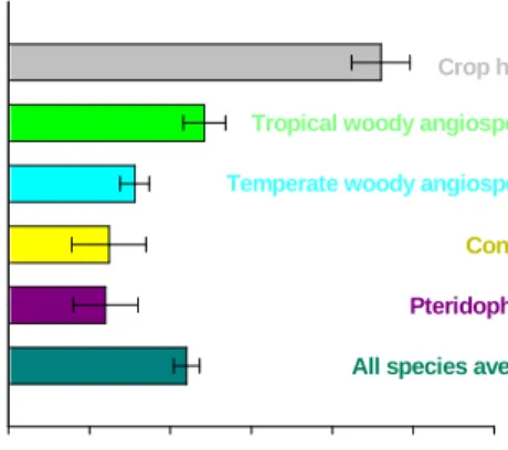 Figure 1.3. Leaf hydraulic conductance averaged for contrasting life forms. Error bars = 1 SE