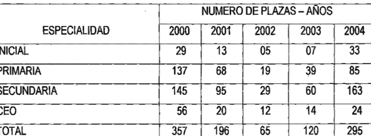 CUADRO CON NÚMERO DE  DOC~NTES  DE CONTRATOS POR  ESPECIALIDAD DESDE EL AÑO 2000 AL 2004 