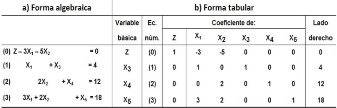 Tabla 1. Tabla simplex inicial 