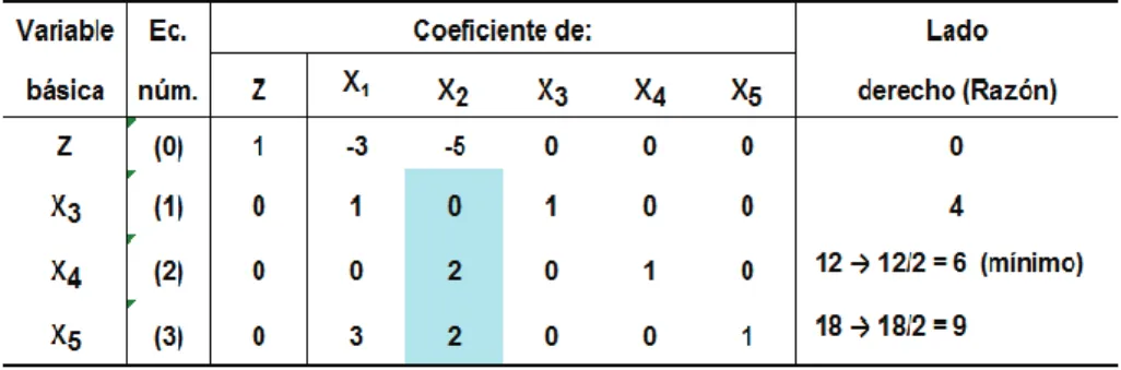 Tabla  2.  Aplicación  de  la  prueba  del  cociente  mínimo  para  determinar  la  variable básica que sale