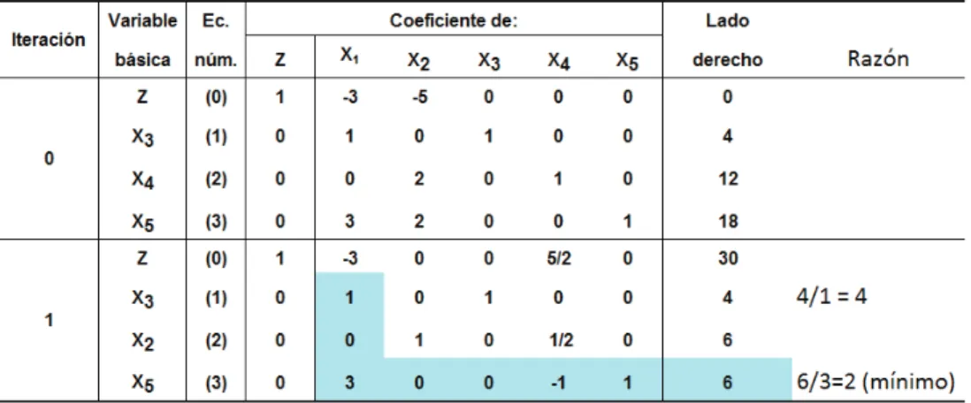 Tabla 5. Pasos 1 y 2 de la Iteración 2. 