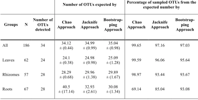 Table 1. Number of total OTUs detected in each tissue, and pooling all samples together; number of expected  number of OTUs by different approaches: Chao, Jacknife and Bootstrapping; and the percentage of identified  OTUs from the expected number