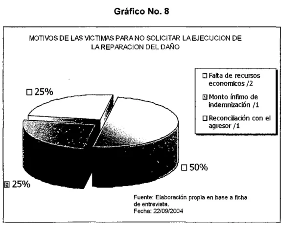 Gráfico No. 8 