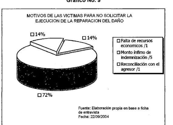 Gráfico No. 9 