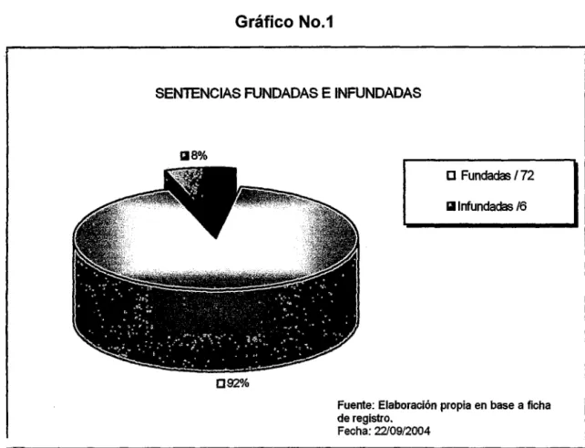 Gráfico No.1 
