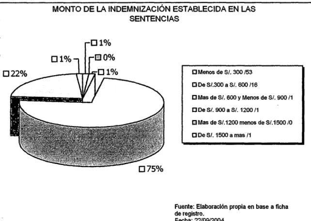 Gráfico No. 3 