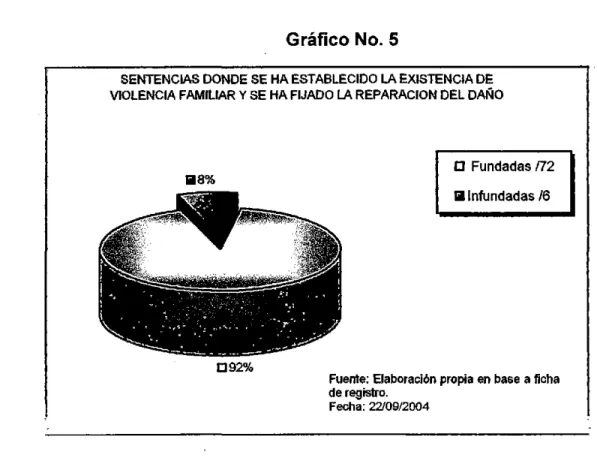 Gráfico No. 5 