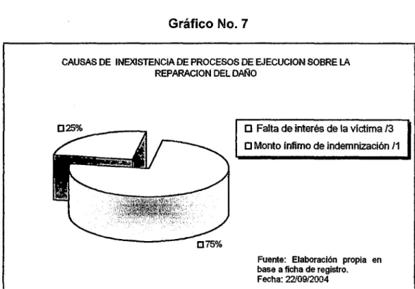 Gráfico No. 7 