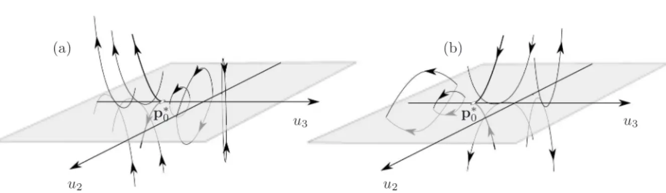 Figure 2: Reduced flow defined by the piecewise linear system (24) on the fold manifold {v = 0} (grey areas)