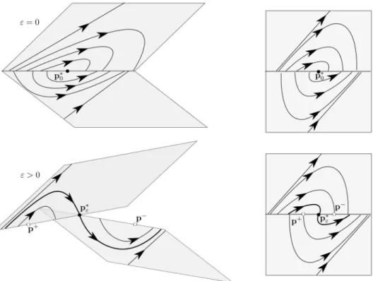 Figure 3: Representation of the 2-dimensional reduced flow of system (25). Upper panel shows the unperturbed case surrounding the invisible two-fold p ∗ 0 