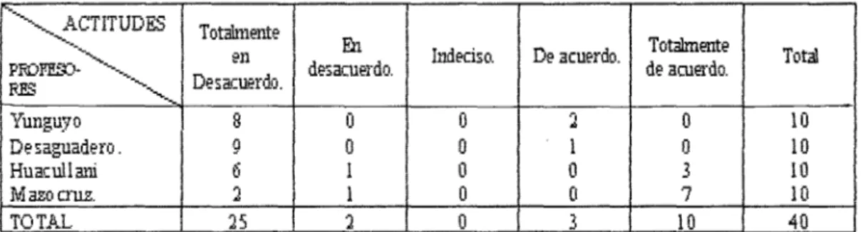 CUADRO  N°  19.  EL  USO  DE  LA.  LENGUA  AIV.tARA  EN  LA  ESCUELA  ES  UN  OBSTÁCULO  PARA  EL 