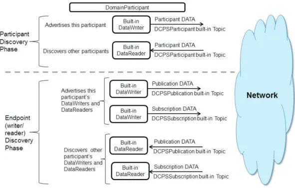 Figura 1.6 DataReaders y DataWriters Built-in [5] 