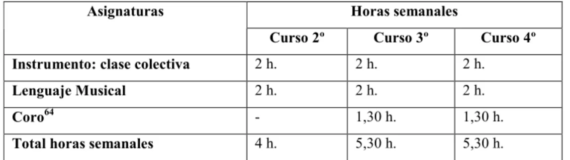 Tabla 3.3. Horas lectivas 2º, 3º y 4º curso de percusión 