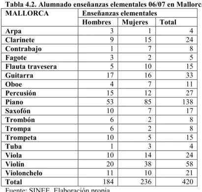 Tabla 4.2. Alumnado enseñanzas elementales 06/07 en Mallorca  Enseñanzas elementales 