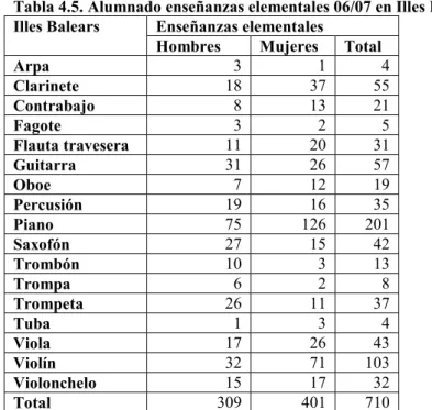 Tabla 4.5. Alumnado enseñanzas elementales 06/07 en Illes Balears  Enseñanzas elementales 