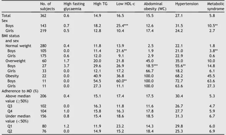 Table 5 shows the relationship between MetS criteria and adherence to the MD. A higher adherence to the MD (quartile 4) was associated with a lower prevalence of the high triglyceride and low HDL-cholesterol criteria in  rela-tion to the first quartile