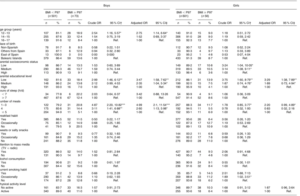 Table 2. Sociodemographic and lifestyle characteristics of non-obese (BMI , P97) and obese (BMI $ P97) adolescents (OR and 95 % CI values)
