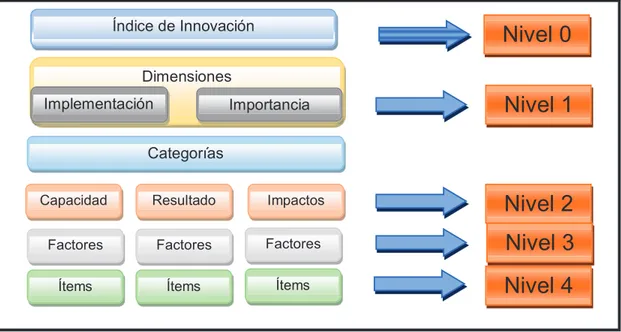 Figura  6- Niveles de Modelos CRI  (Camio y Romero, 2015) Índice de Innovación 