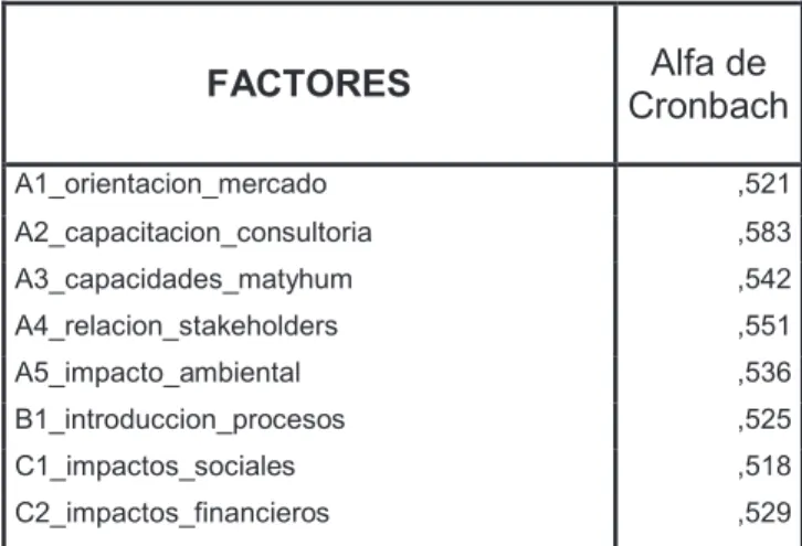 Tabla 3- Valores relacionados con la confiabilidad del instrumento para evaluar la innovación