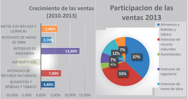 Figura  7- Porcentaje de ventas de la industria manufacturera ecuatoriana de acuerdo a la categoría  de intensidad tecnológica 