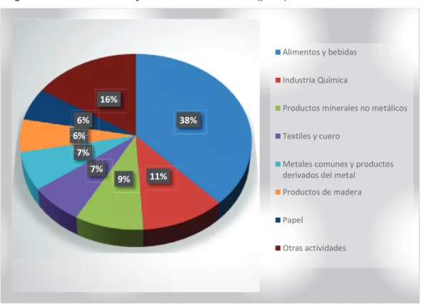 Figura  8- Composición del PIB con relación a sector de bebidas y alimentos   (Banco Central del Ecuador, 2015) 