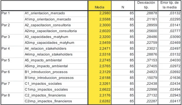 Tabla 4- La media entre los factores de Importancia e Implementación 