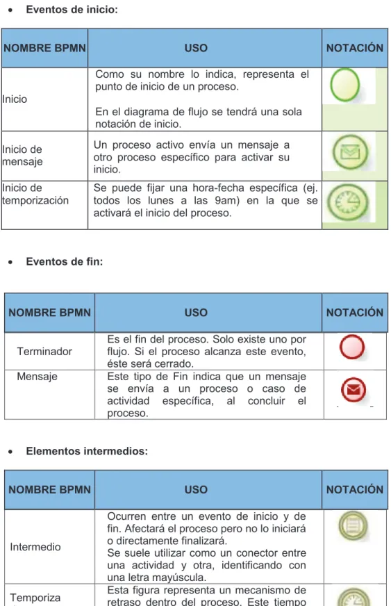 Tabla 1.- Simbología BPMN   Fuente: (DAP, 2015) 