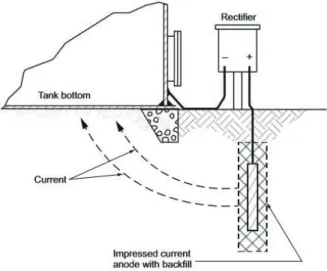 Figura 1-2: Corriente impresa  Fuente:  API 651, 2014, Fig.6. 