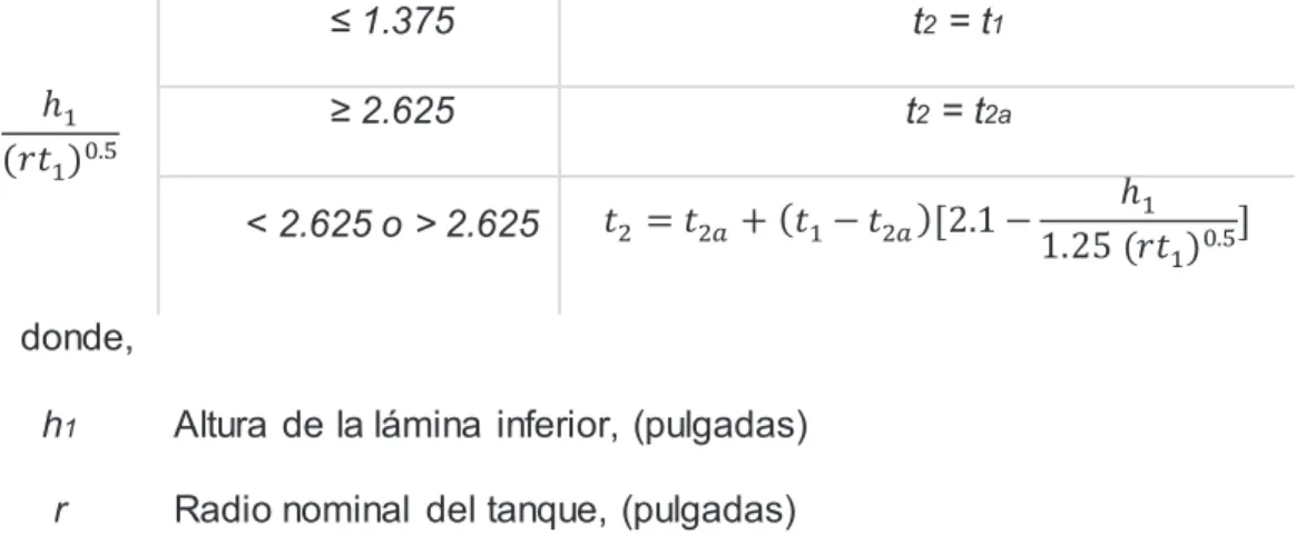 Tabla 2-1: Tabla ratio para método punto variable. 