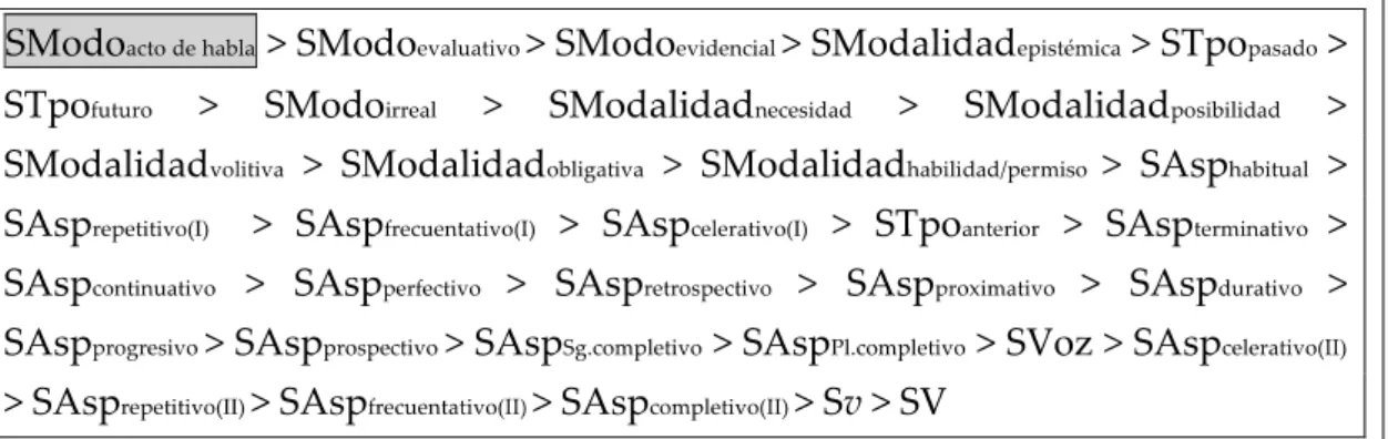 Tabla 2. Jerarquía de proyecciones funcionales de Cinque (1999) 