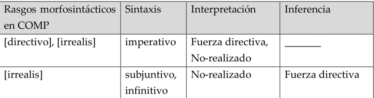 Tabla 3. Rasgos morfosintácticos y fuerza directiva [extraído de Han (1998: tabla 1.4)] 